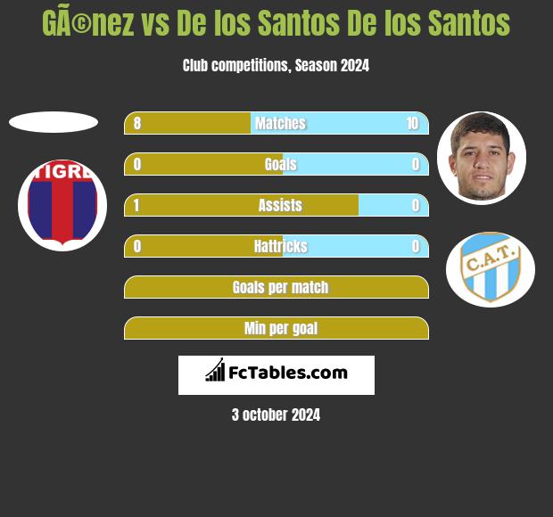 GÃ©nez vs De los Santos De los Santos h2h player stats