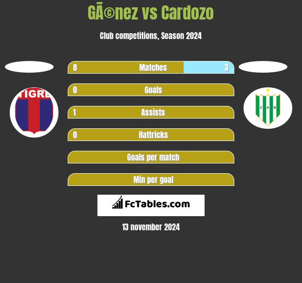 GÃ©nez vs Cardozo h2h player stats