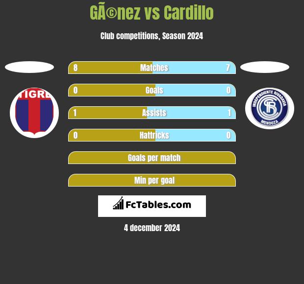 GÃ©nez vs Cardillo h2h player stats