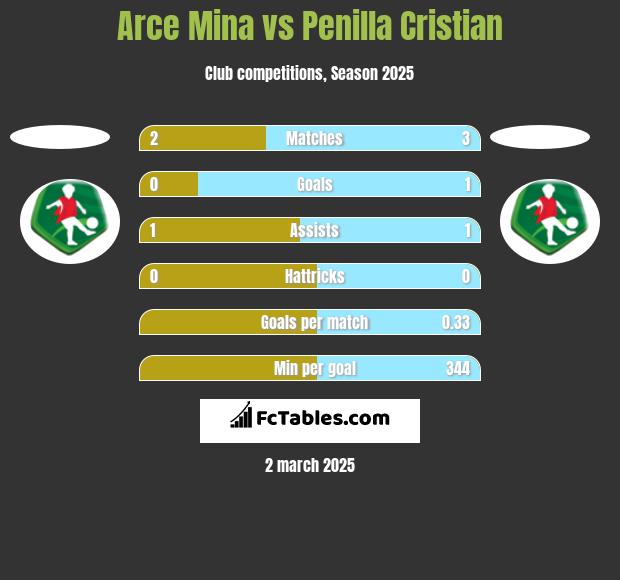 Arce Mina vs Penilla Cristian h2h player stats