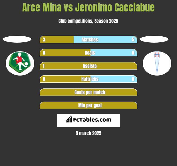 Arce Mina vs Jeronimo Cacciabue h2h player stats