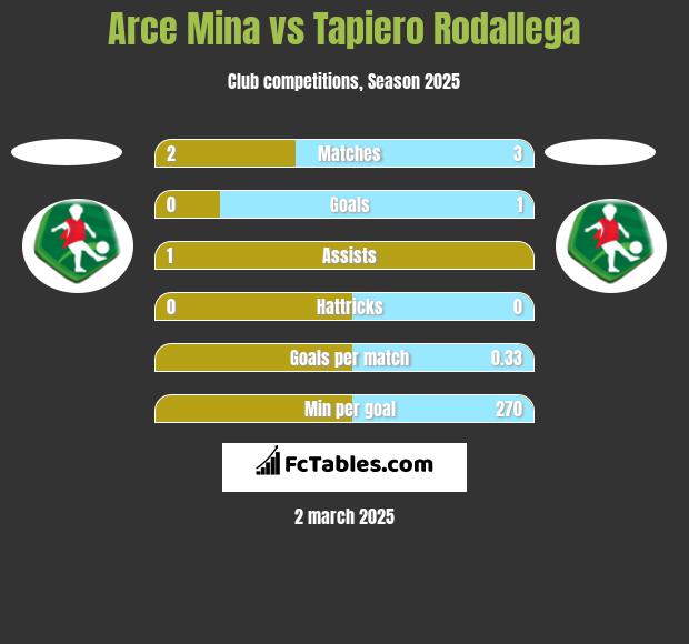 Arce Mina vs Tapiero Rodallega h2h player stats