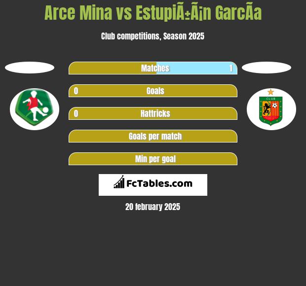 Arce Mina vs EstupiÃ±Ã¡n GarcÃ­a h2h player stats