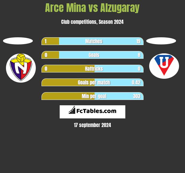 Arce Mina vs Alzugaray h2h player stats