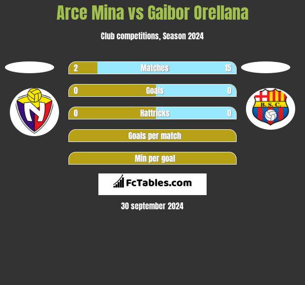 Arce Mina vs Gaibor Orellana h2h player stats