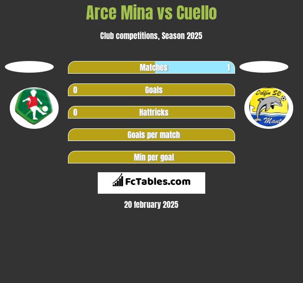 Arce Mina vs Cuello h2h player stats