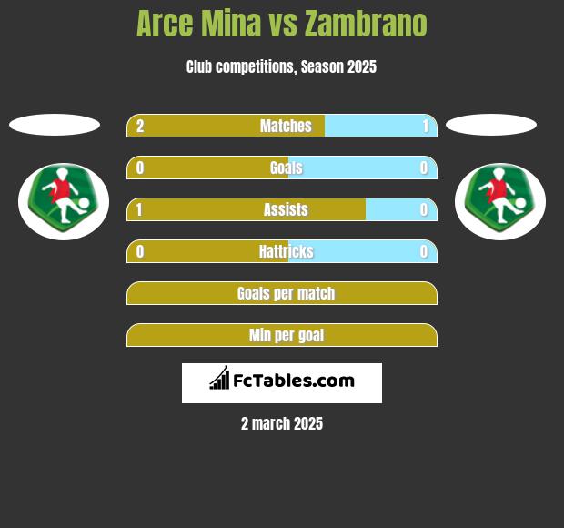 Arce Mina vs Zambrano h2h player stats