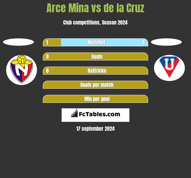 Arce Mina vs de la Cruz h2h player stats