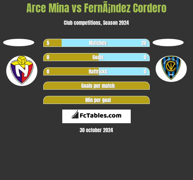 Arce Mina vs FernÃ¡ndez Cordero h2h player stats