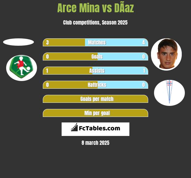 Arce Mina vs DÃ­az h2h player stats