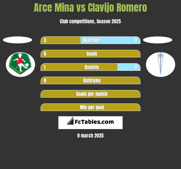 Arce Mina vs Clavijo Romero h2h player stats