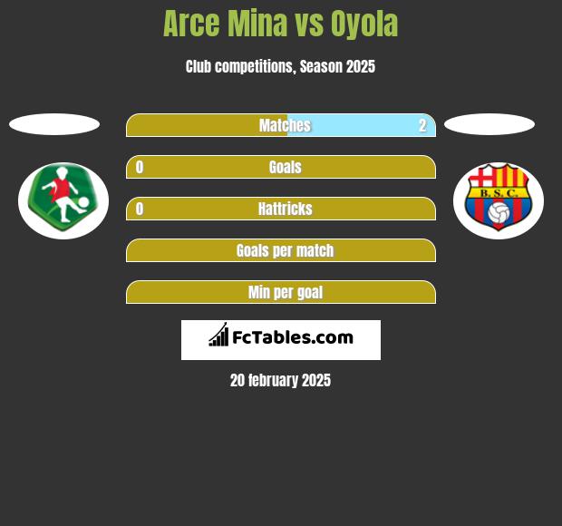 Arce Mina vs Oyola h2h player stats