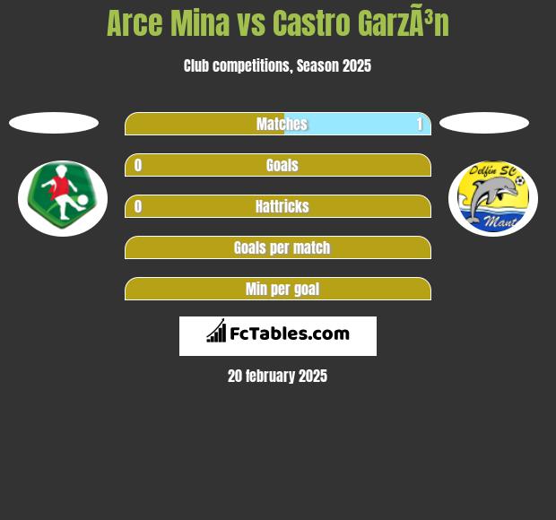 Arce Mina vs Castro GarzÃ³n h2h player stats