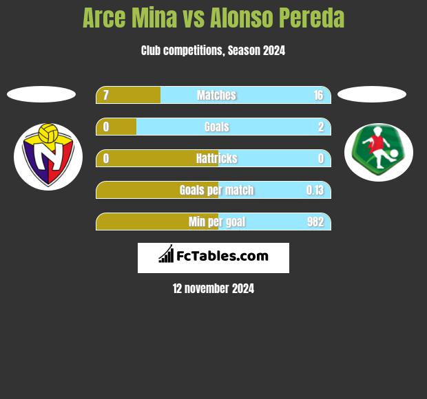 Arce Mina vs Alonso Pereda h2h player stats