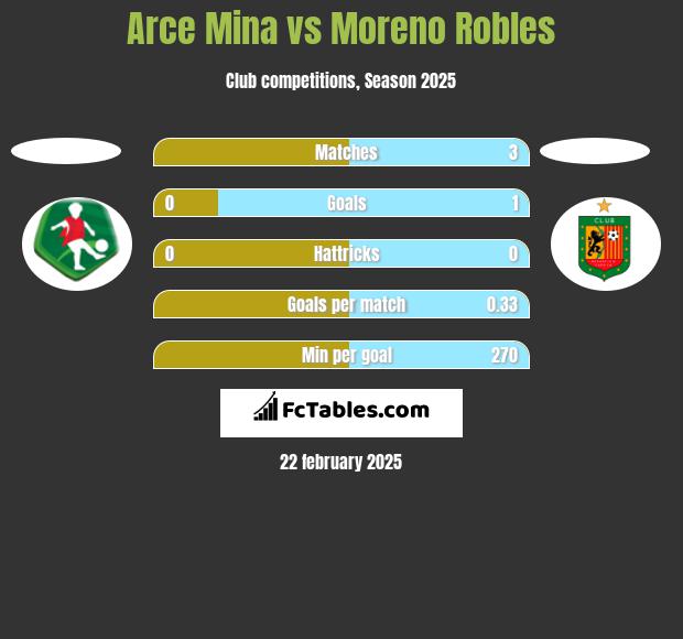 Arce Mina vs Moreno Robles h2h player stats