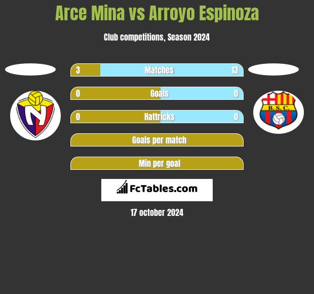 Arce Mina vs Arroyo Espinoza h2h player stats