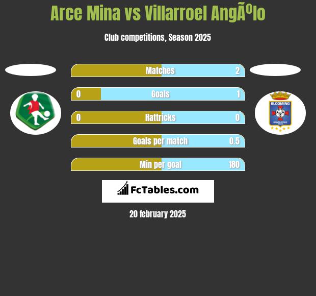 Arce Mina vs Villarroel AngÃºlo h2h player stats