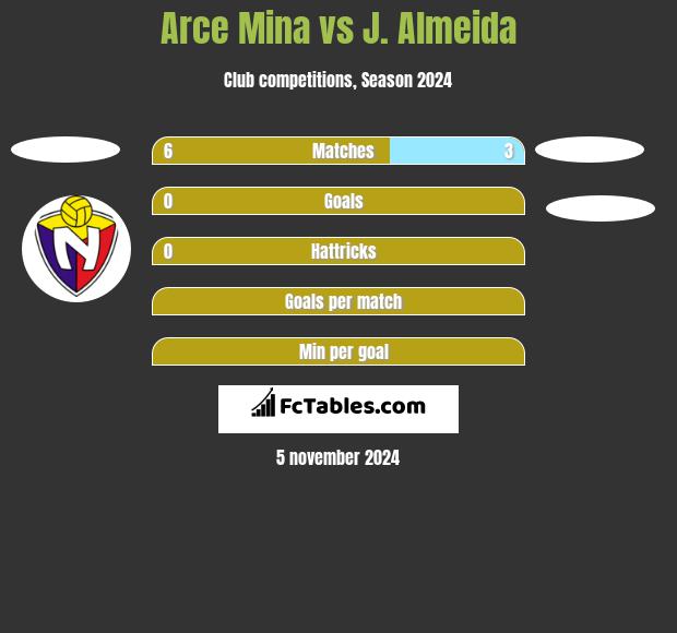 Arce Mina vs J. Almeida h2h player stats