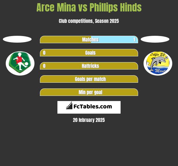 Arce Mina vs Phillips Hinds h2h player stats