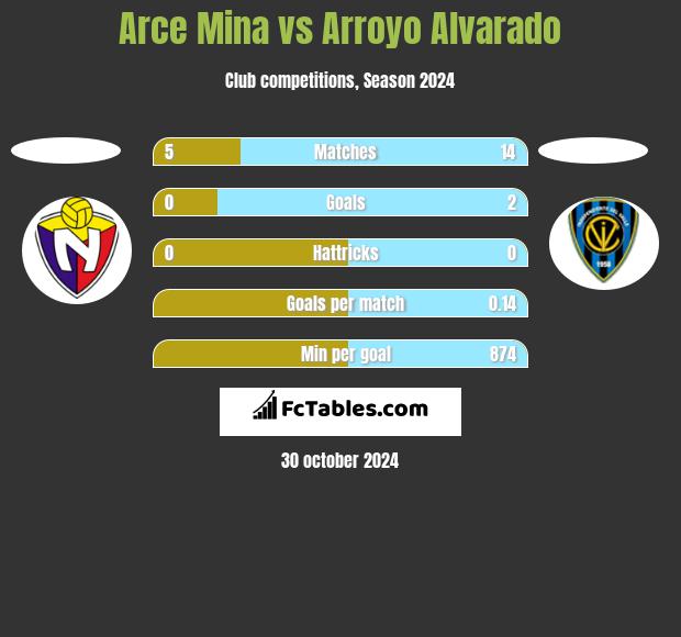 Arce Mina vs Arroyo Alvarado h2h player stats