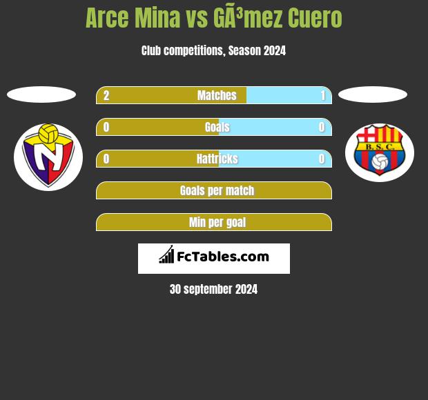 Arce Mina vs GÃ³mez Cuero h2h player stats