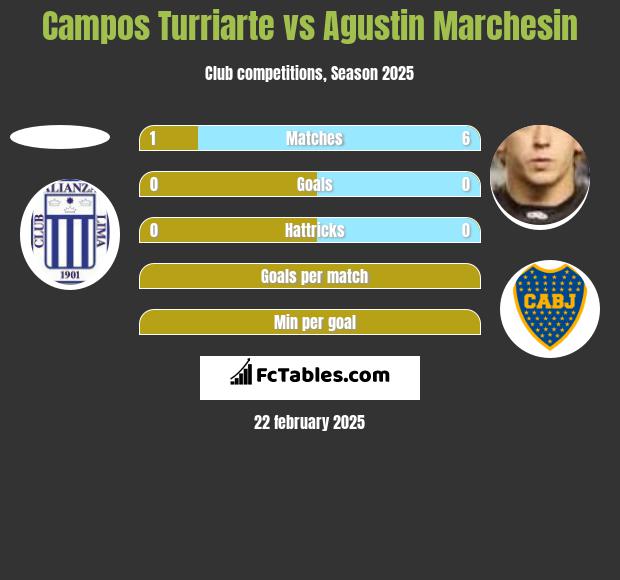 Campos Turriarte vs Agustin Marchesin h2h player stats