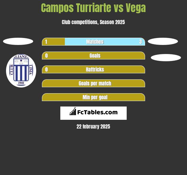 Campos Turriarte vs Vega h2h player stats