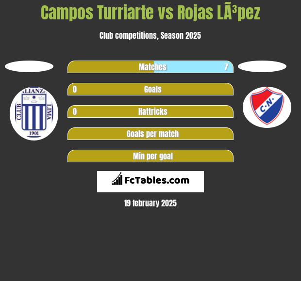 Campos Turriarte vs Rojas LÃ³pez h2h player stats