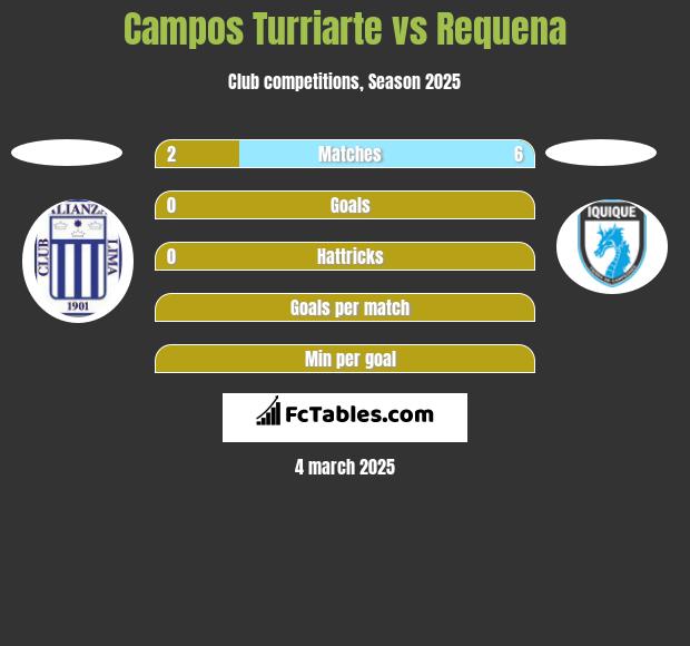 Campos Turriarte vs Requena h2h player stats