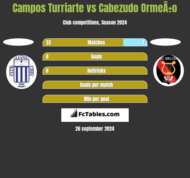 Campos Turriarte vs Cabezudo OrmeÃ±o h2h player stats