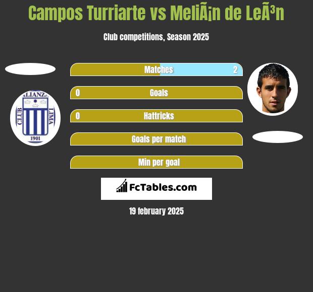 Campos Turriarte vs MeliÃ¡n de LeÃ³n h2h player stats