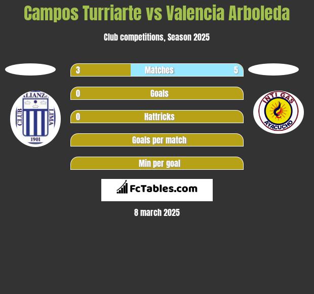 Campos Turriarte vs Valencia Arboleda h2h player stats