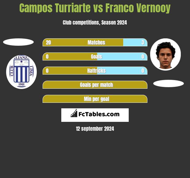 Campos Turriarte vs Franco Vernooy h2h player stats