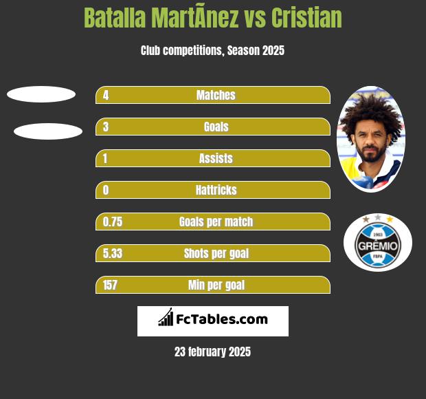 Batalla MartÃ­nez vs Cristian h2h player stats