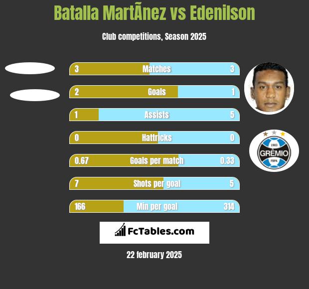 Batalla MartÃ­nez vs Edenilson h2h player stats