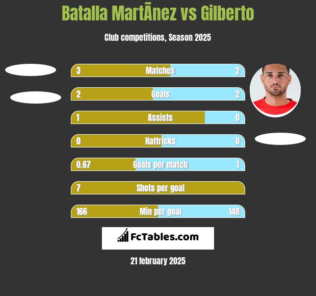 Batalla MartÃ­nez vs Gilberto h2h player stats