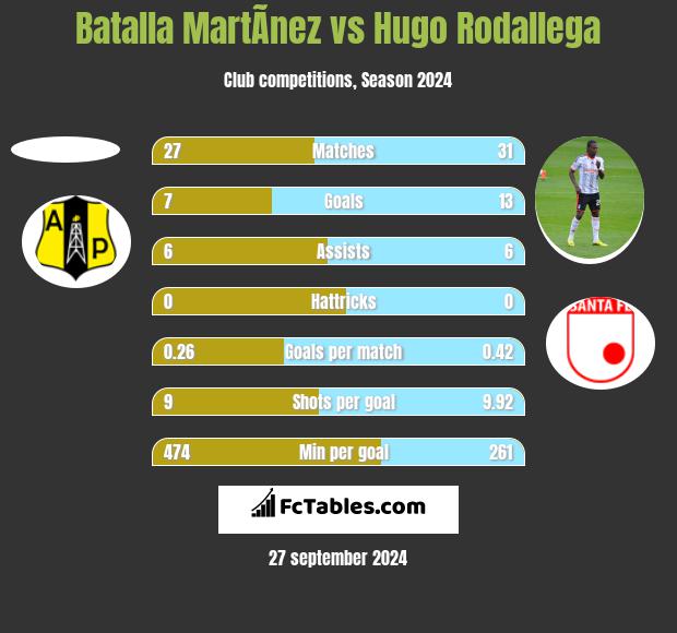 Batalla MartÃ­nez vs Hugo Rodallega h2h player stats