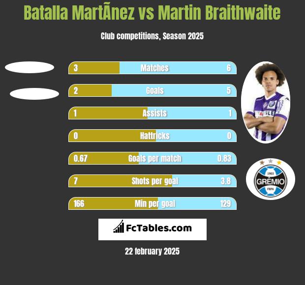 Batalla MartÃ­nez vs Martin Braithwaite h2h player stats