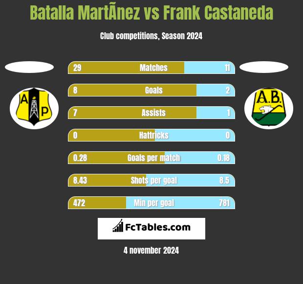 Batalla MartÃ­nez vs Frank Castaneda h2h player stats