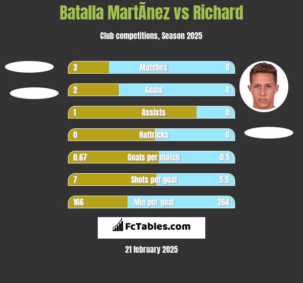 Batalla MartÃ­nez vs Richard h2h player stats