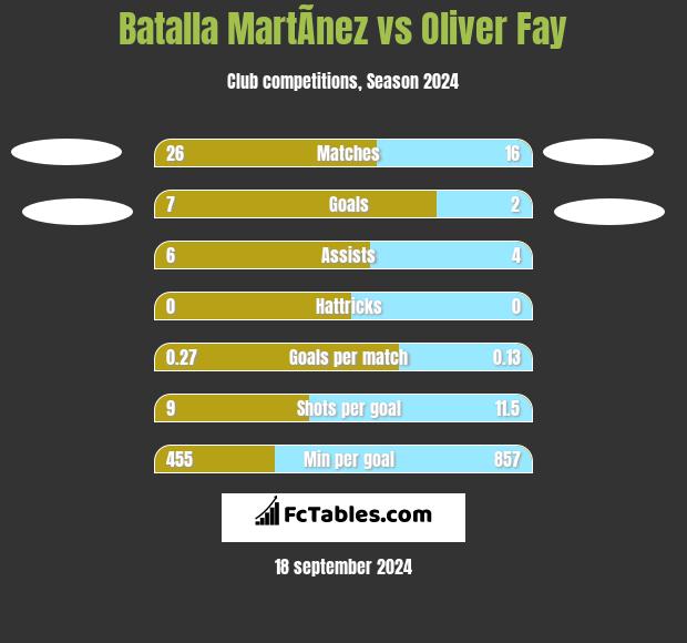 Batalla MartÃ­nez vs Oliver Fay h2h player stats