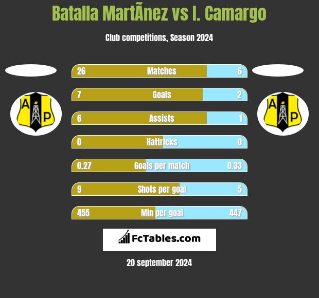 Batalla MartÃ­nez vs I. Camargo h2h player stats