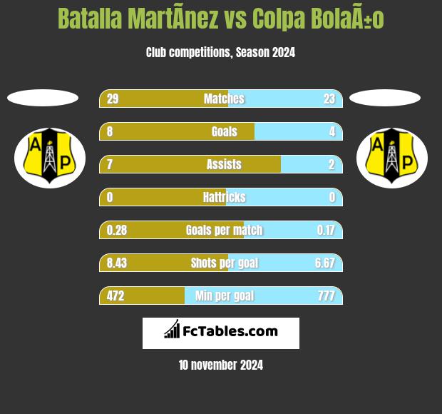 Batalla MartÃ­nez vs Colpa BolaÃ±o h2h player stats