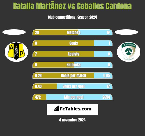 Batalla MartÃ­nez vs Ceballos Cardona h2h player stats