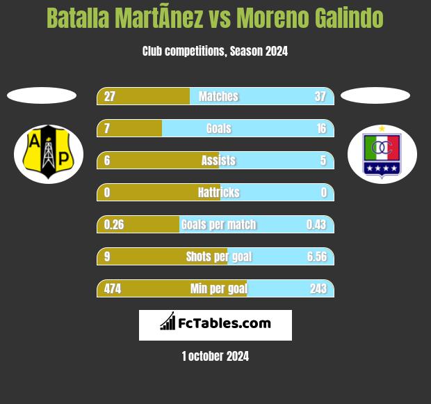 Batalla MartÃ­nez vs Moreno Galindo h2h player stats