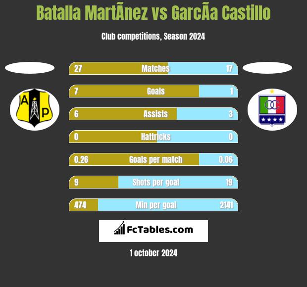 Batalla MartÃ­nez vs GarcÃ­a Castillo h2h player stats