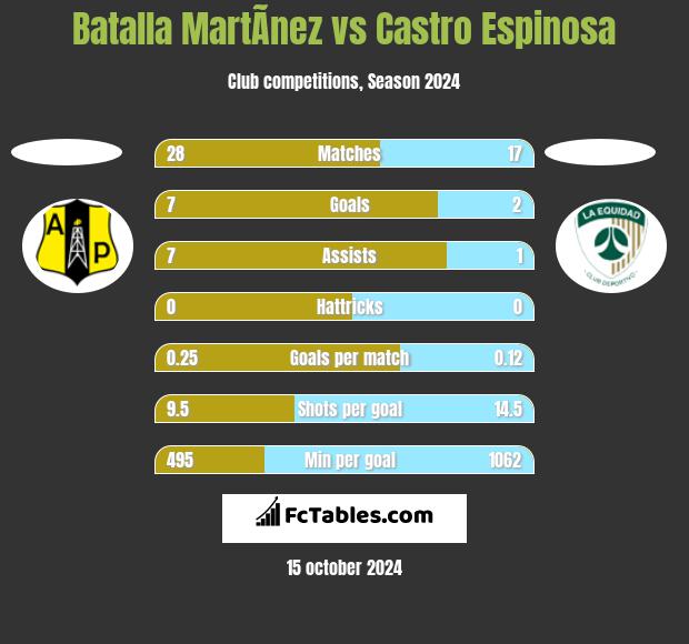 Batalla MartÃ­nez vs Castro Espinosa h2h player stats