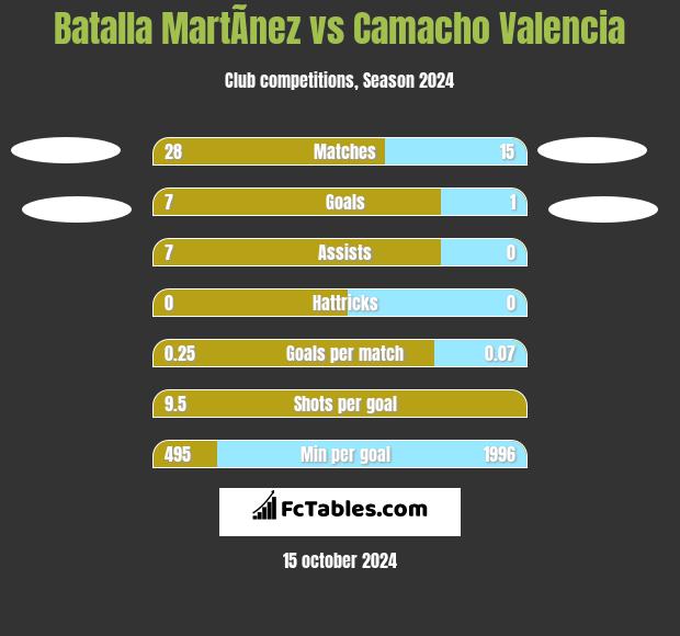 Batalla MartÃ­nez vs Camacho Valencia h2h player stats