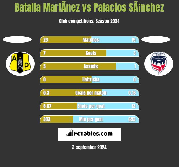 Batalla MartÃ­nez vs Palacios SÃ¡nchez h2h player stats