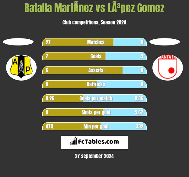 Batalla MartÃ­nez vs LÃ³pez Gomez h2h player stats